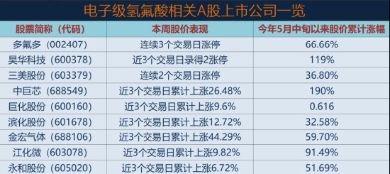 电子级氢氟酸站上AI风口：相关概念股上演涨停潮，如何挖掘翻倍股