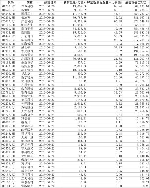 兆易创新解禁股人均盈利达1928万！本周A股解禁市值达549亿 多只科技牛股迎考验